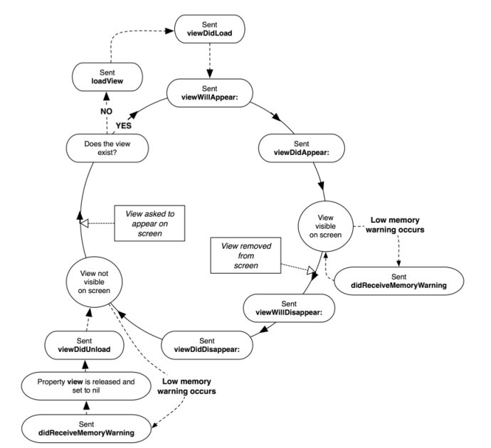 swift present view controller